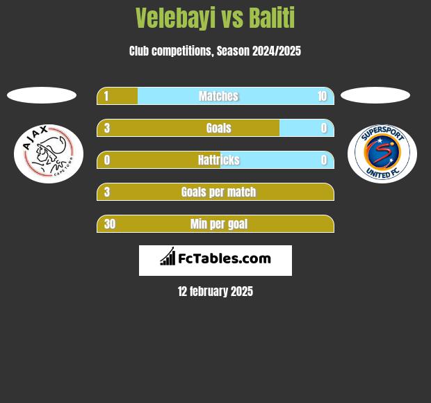 Velebayi vs Baliti h2h player stats