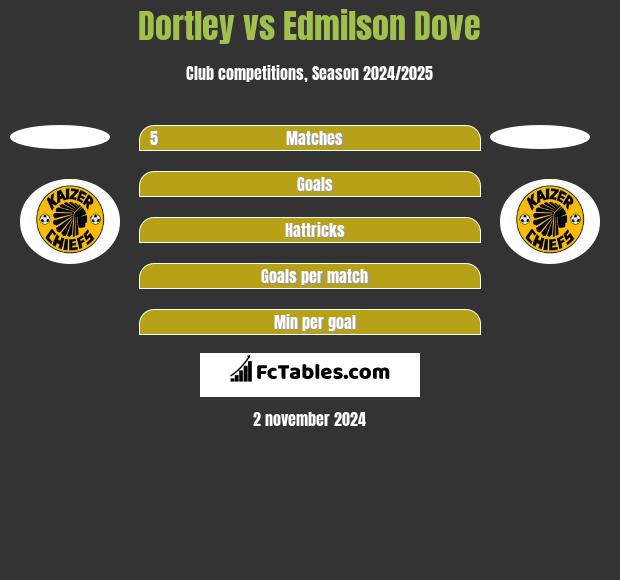 Dortley vs Edmilson Dove h2h player stats