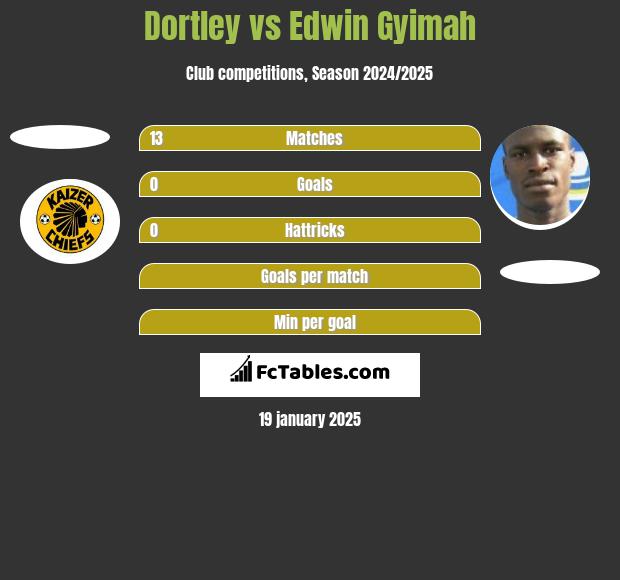 Dortley vs Edwin Gyimah h2h player stats