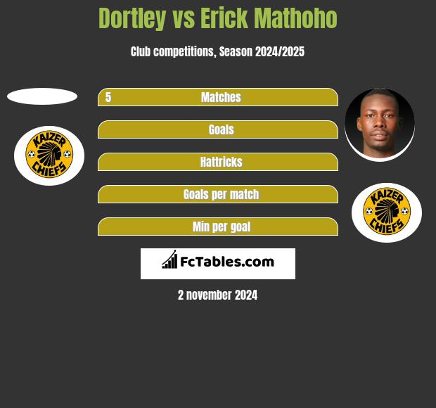 Dortley vs Erick Mathoho h2h player stats