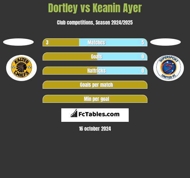 Dortley vs Keanin Ayer h2h player stats