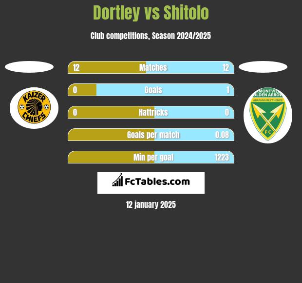 Dortley vs Shitolo h2h player stats