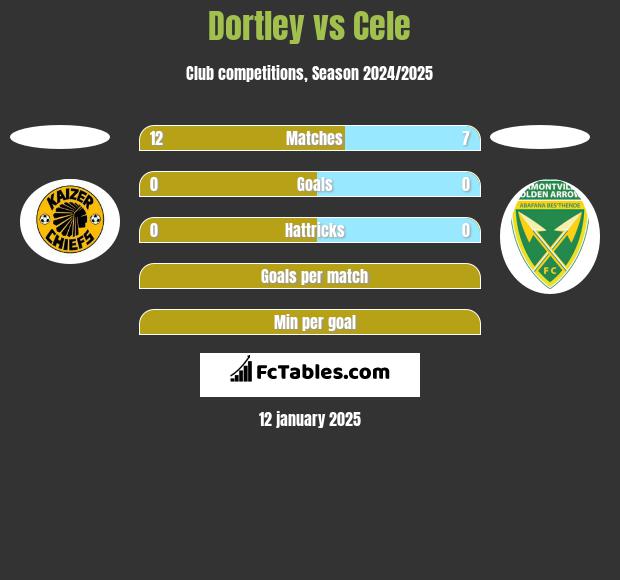 Dortley vs Cele h2h player stats