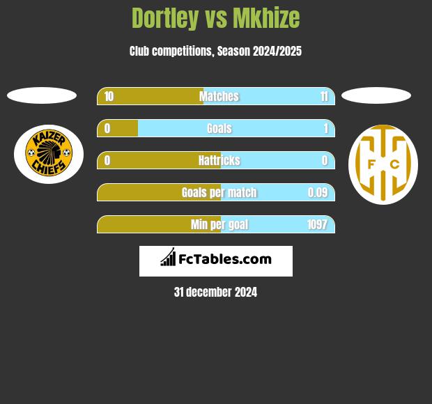 Dortley vs Mkhize h2h player stats