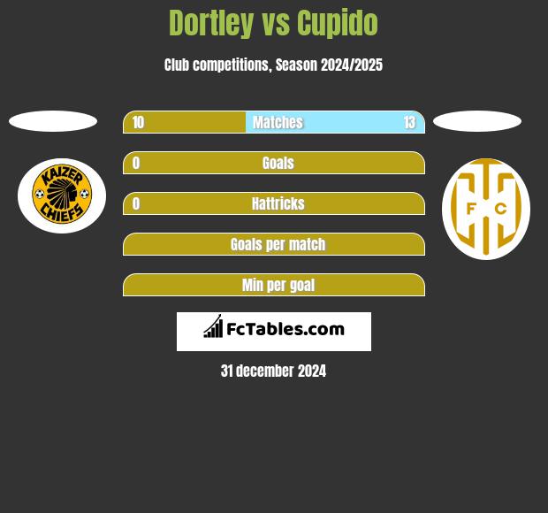 Dortley vs Cupido h2h player stats