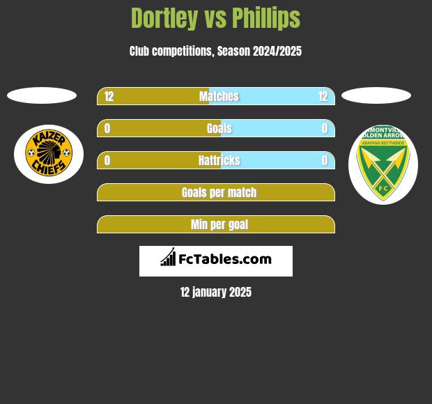 Dortley vs Phillips h2h player stats