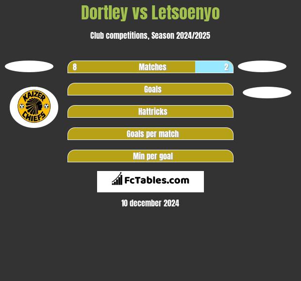 Dortley vs Letsoenyo h2h player stats