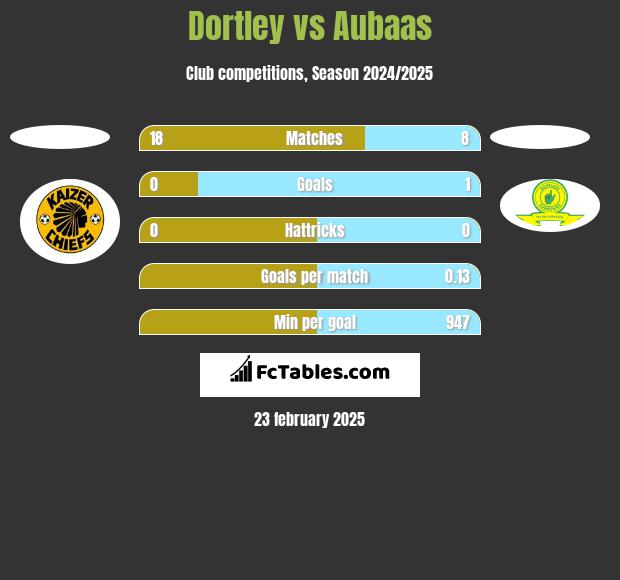 Dortley vs Aubaas h2h player stats