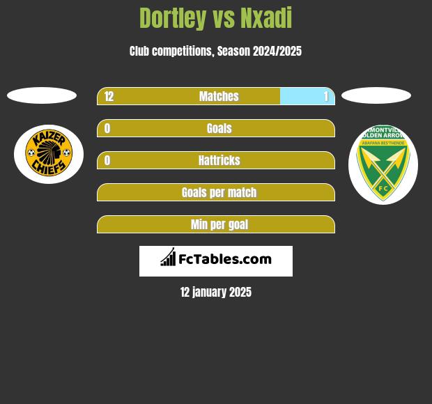 Dortley vs Nxadi h2h player stats