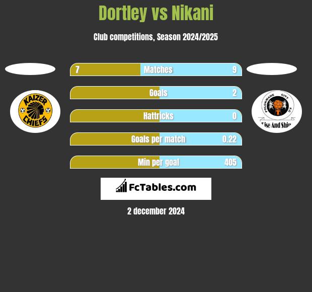 Dortley vs Nikani h2h player stats