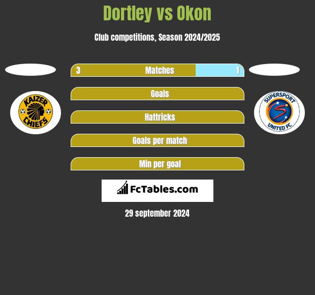 Dortley vs Okon h2h player stats