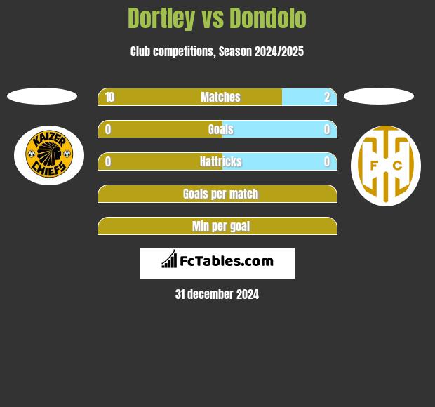 Dortley vs Dondolo h2h player stats