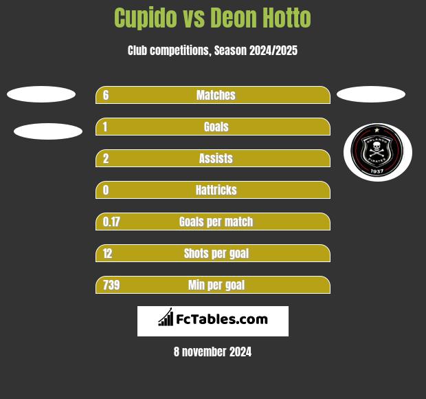 Cupido vs Deon Hotto h2h player stats