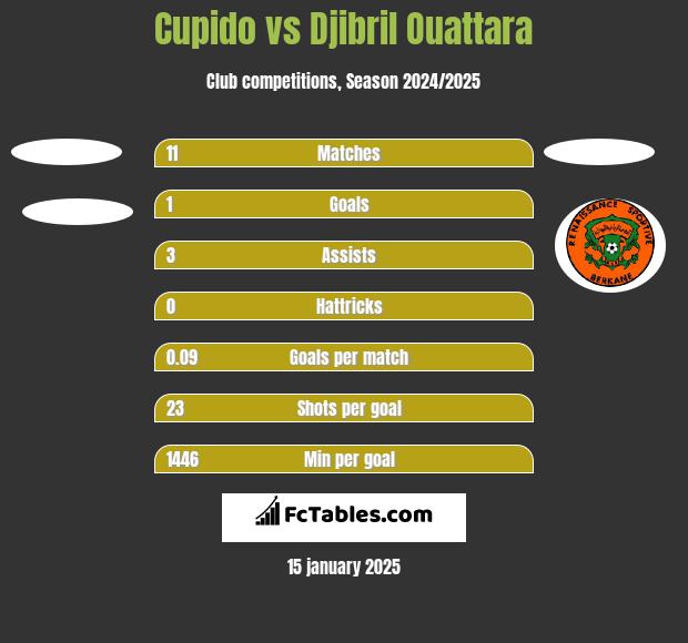 Cupido vs Djibril Ouattara h2h player stats