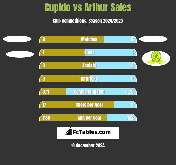 Cupido vs Arthur Sales h2h player stats