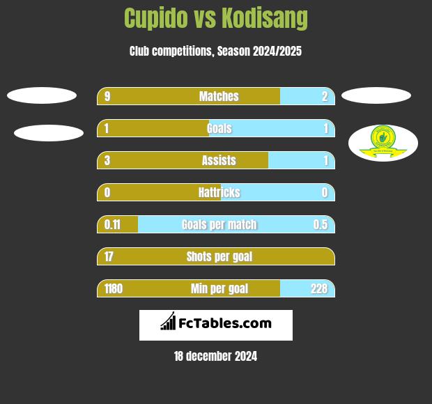 Cupido vs Kodisang h2h player stats