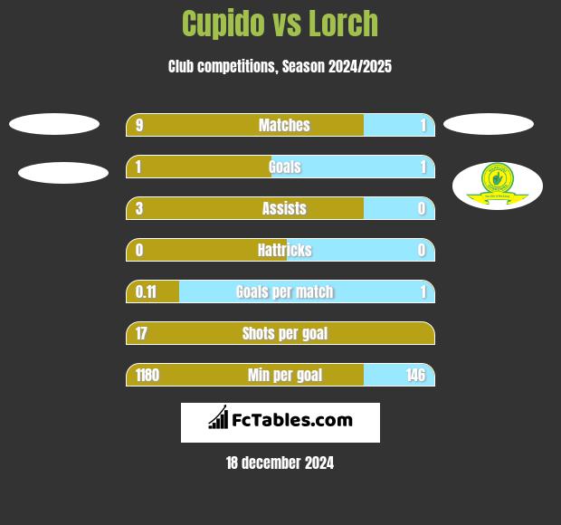 Cupido vs Lorch h2h player stats