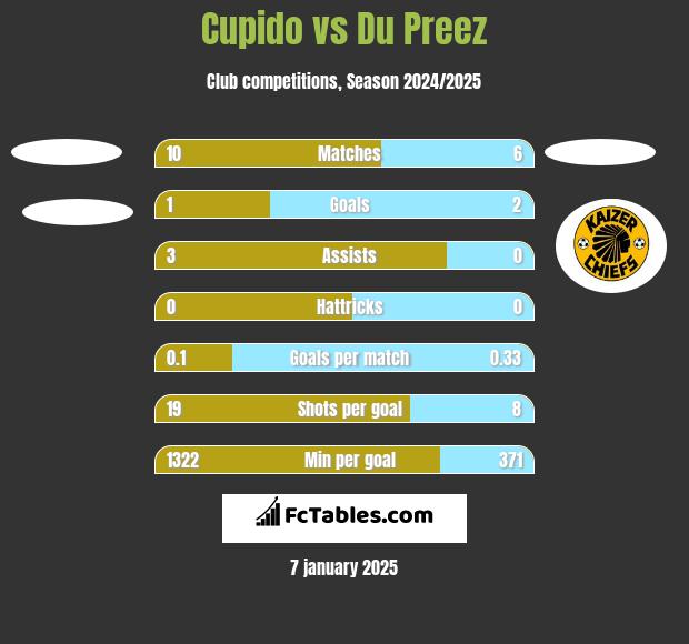 Cupido vs Du Preez h2h player stats