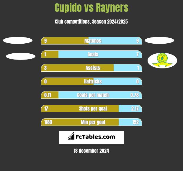 Cupido vs Rayners h2h player stats