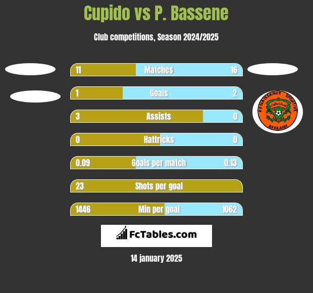 Cupido vs P. Bassene h2h player stats