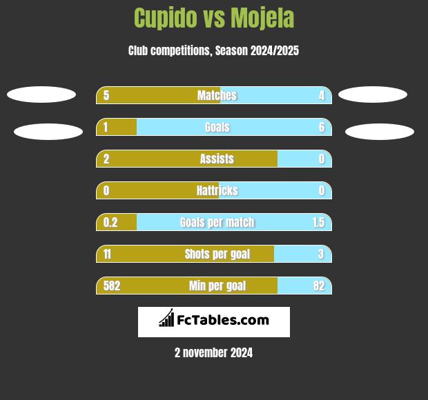 Cupido vs Mojela h2h player stats