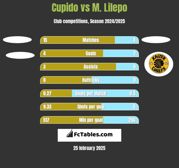 Cupido vs M. Lilepo h2h player stats