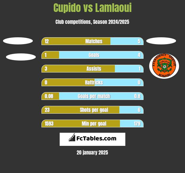 Cupido vs Lamlaoui h2h player stats