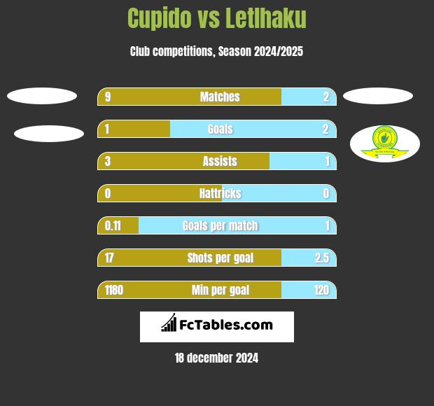 Cupido vs Letlhaku h2h player stats