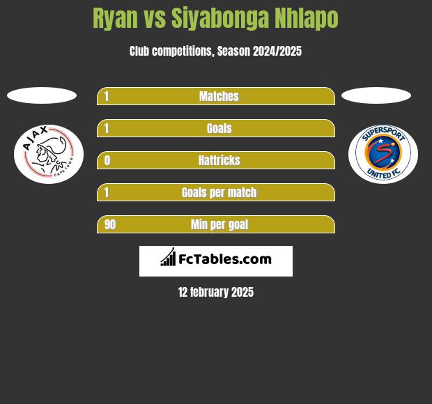 Ryan vs Siyabonga Nhlapo h2h player stats