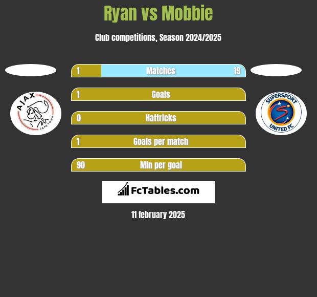 Ryan vs Mobbie h2h player stats