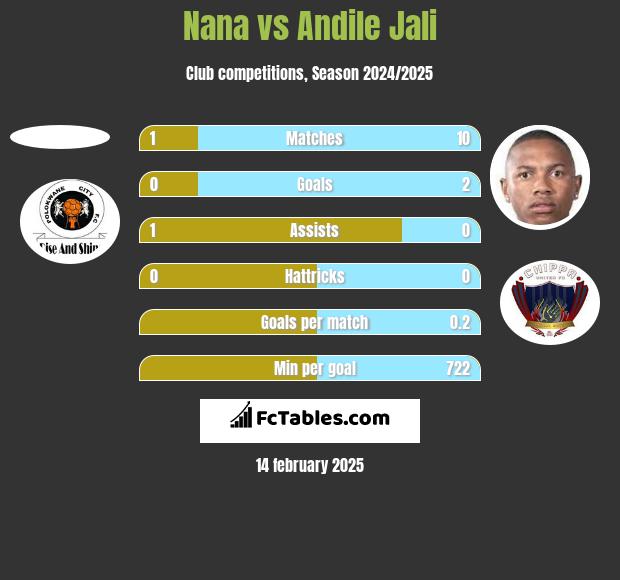 Nana vs Andile Jali h2h player stats