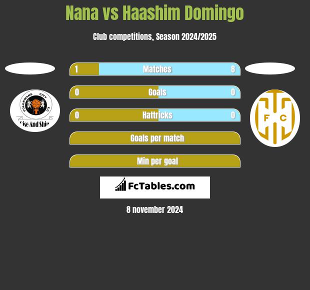 Nana vs Haashim Domingo h2h player stats