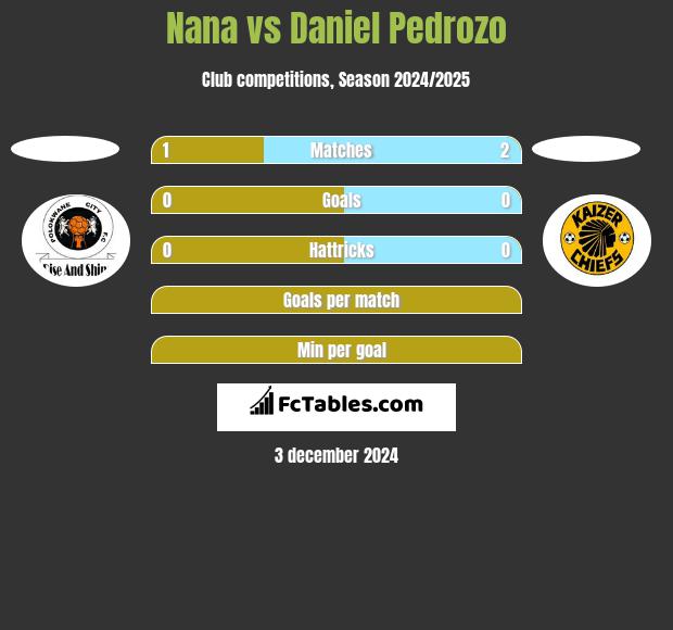 Nana vs Daniel Pedrozo h2h player stats