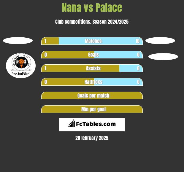 Nana vs Palace h2h player stats