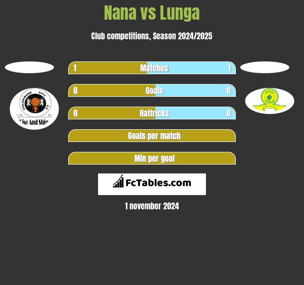 Nana vs Lunga h2h player stats