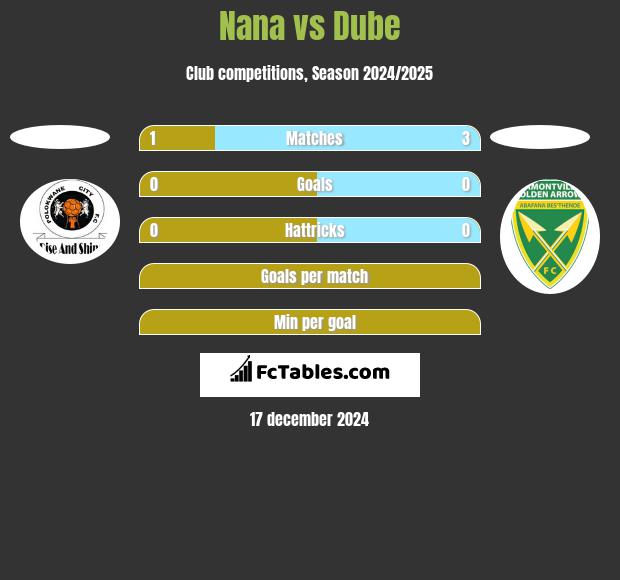 Nana vs Dube h2h player stats