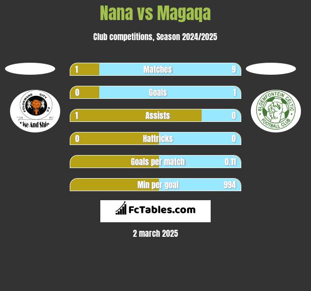 Nana vs Magaqa h2h player stats