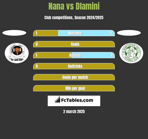 Nana vs Dlamini h2h player stats