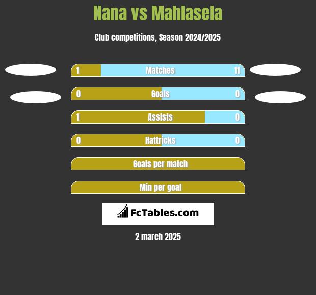 Nana vs Mahlasela h2h player stats