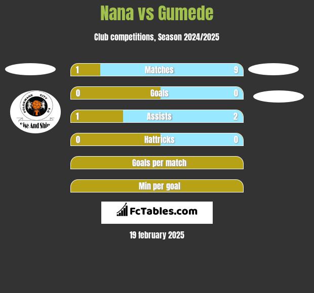 Nana vs Gumede h2h player stats