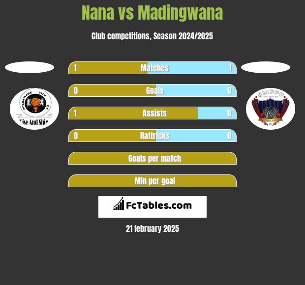 Nana vs Madingwana h2h player stats