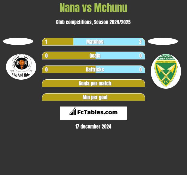 Nana vs Mchunu h2h player stats