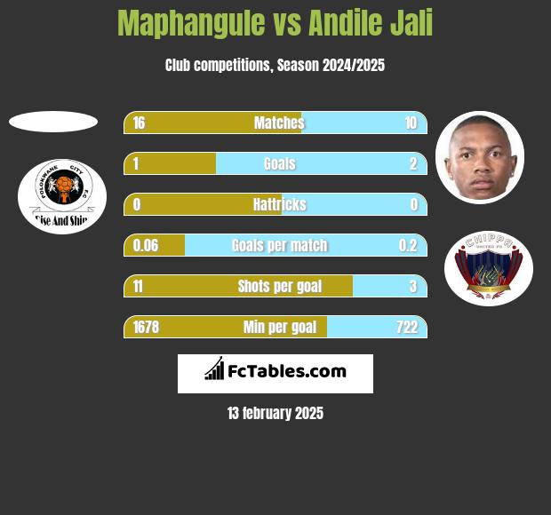 Maphangule vs Andile Jali h2h player stats