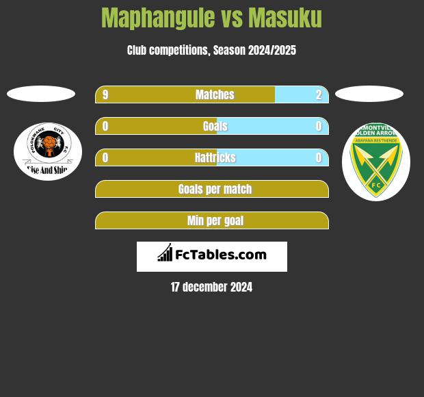 Maphangule vs Masuku h2h player stats