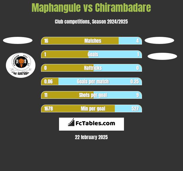 Maphangule vs Chirambadare h2h player stats