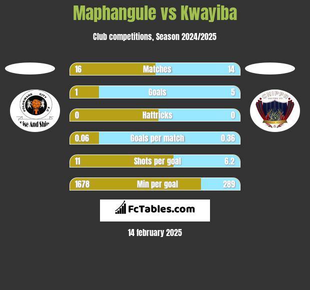 Maphangule vs Kwayiba h2h player stats