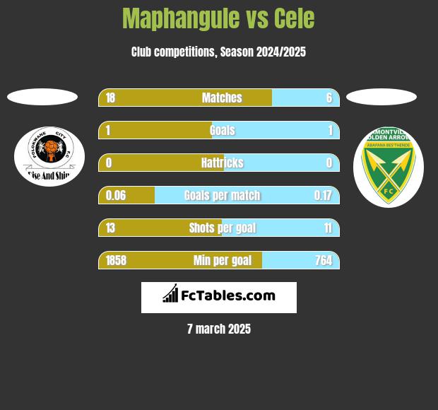 Maphangule vs Cele h2h player stats