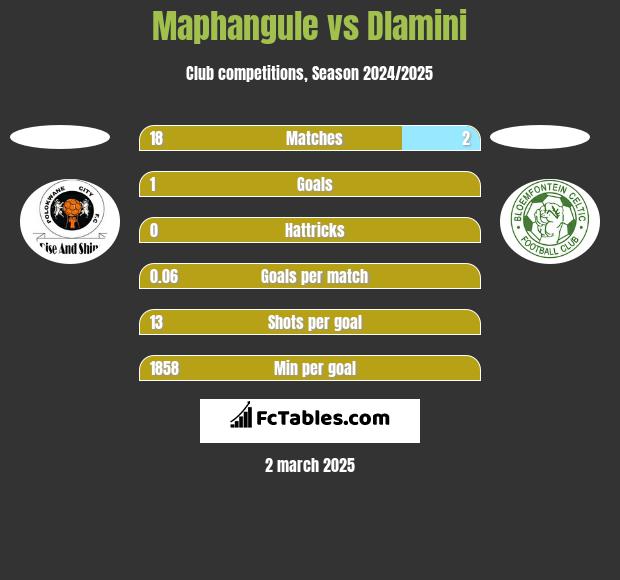 Maphangule vs Dlamini h2h player stats