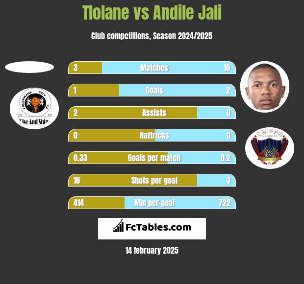 Tlolane vs Andile Jali h2h player stats