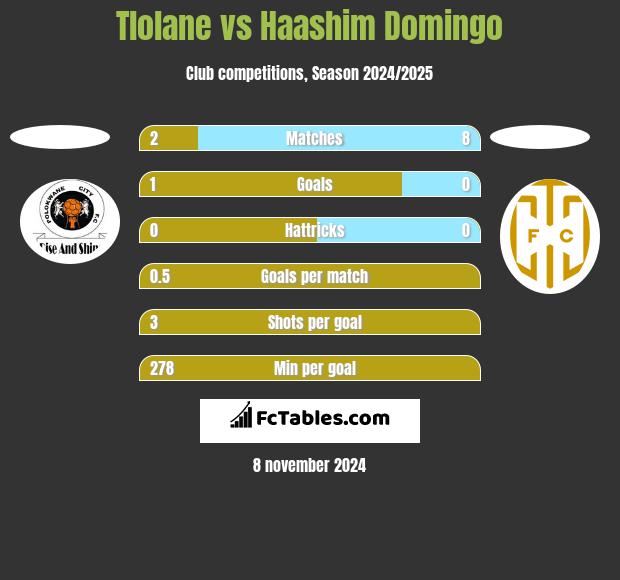 Tlolane vs Haashim Domingo h2h player stats